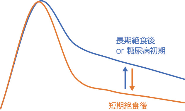 図2　ブドウ糖静注後の血糖値． 