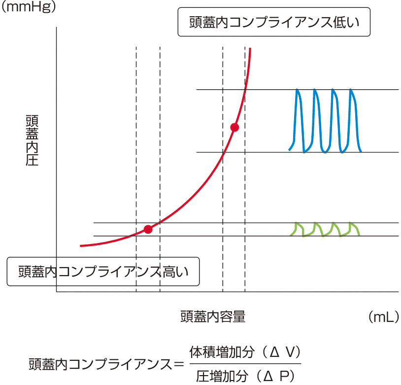 図2　Monro-Kellyの法則 (頭蓋内圧–容量曲線) (Reilly PL, Bullock R ed: The intensive care management of head injury. Head Injury: Pathophysiology and management 2nd edition, Hodder Arnold, 2005; 294–312より作成)． 