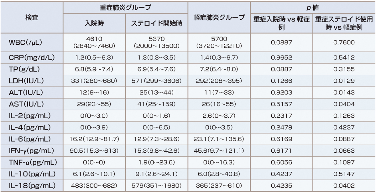 表1　重症肺炎症例と軽症肺炎症例の検査値比較 (Miyashita N, Kawai Y, et al: J Infect Chemother, 2015; 21: 153–160)． 