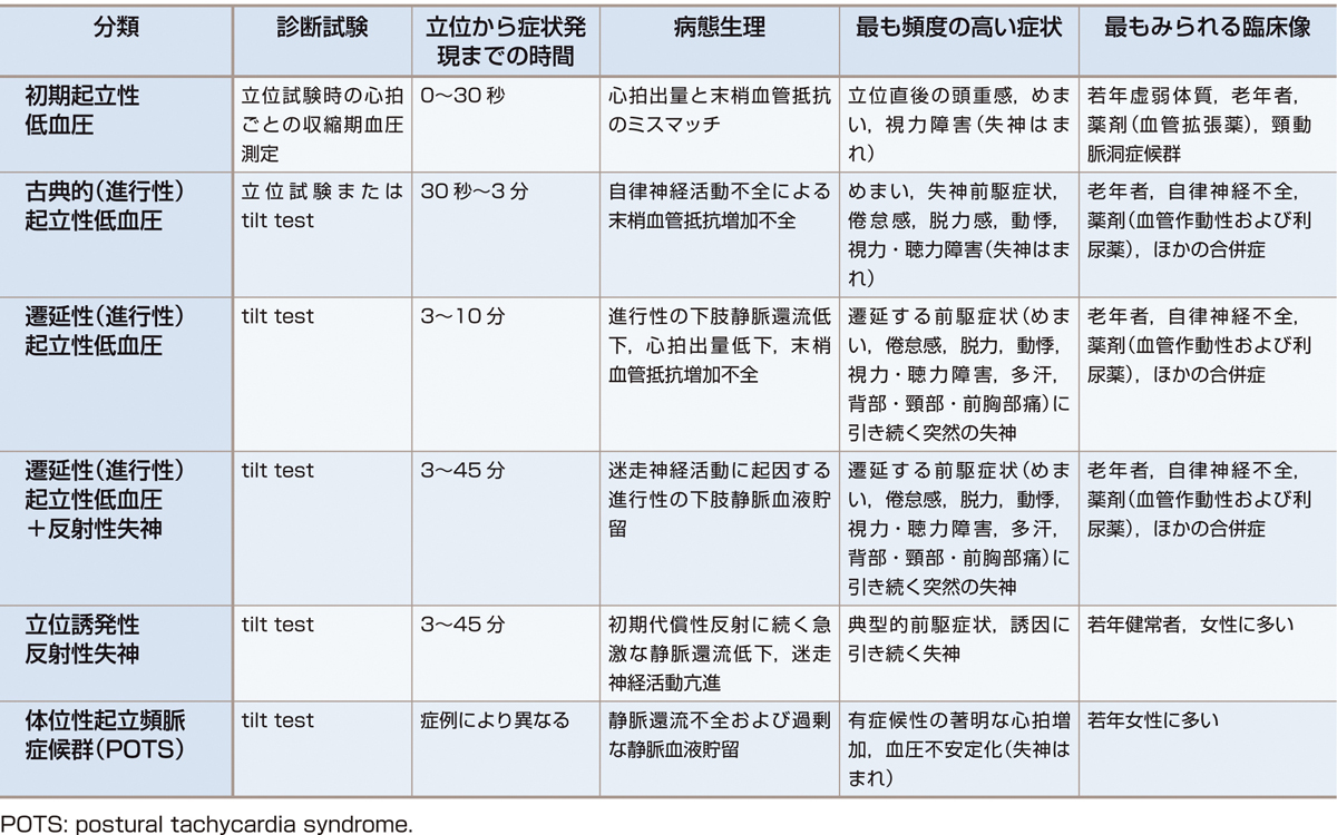 表1　失神を惹起する起立性不耐症症候群 (循環器病の診断と治療に関するガイドライン：失神の診断・治療ガイドライン (2012年改訂版) JCS2012．Task Force for the Diagnosis and Management of Syncope, European Society of Cardiology (ESC) et al: Eur Heart J, 2009; 30: 2631–2671より作成)． 