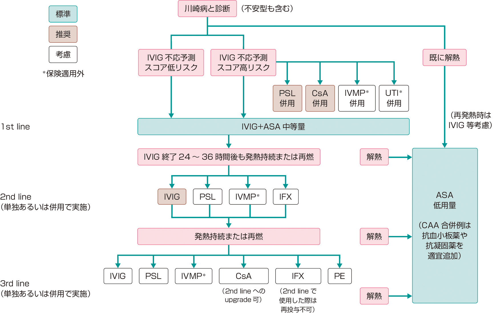 ⓔ図13-19-4　川崎病急性期治療のアルゴリズム (日本小児循環器学会 川崎病急性期治療ガイドライン作製委員会，川崎病急性期治療のガイドライン (2020年改訂版)，日本小児循環器学会雑誌36，Supplement 1，2020) 急性期には抗炎症作用を期待したアスピリン (ASA) とIVIGで治療が開始される (1ST lien治療)．初回IVIGで約80 (が解熱する．初期治療で解熱しない場合は，2nd line治療や3rd line治療として，IVIG追加，あるいはプレドニゾロン (PSL) の内服あるいはメチルプレドニゾロンパルス療法 (IVMP)，シクロスポリン (CsA)，TNF阻害薬 (IFX)，ウリナスタチン (UTI)，血漿交換療法 (PE) などが行われる． ASA: アスピリン，CsA: シクロスポリンA，IFX: インフリキシマブ，IVIG: 免疫グロブリン療法，IVMP: ステロイドパルス療法，PE: 血漿交換，PSL: プレドニゾロン，UTI: ウリナスタチン．