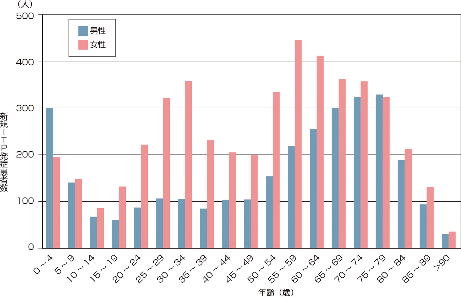 ⓔ図17-11-1　新規登録特発性血小板減少性紫斑病 (ITP) 症例の年齢分布 (Kurata Y, Fujimura K, et al: Int J Hematol, 2011; 93: 329–335) 「血液凝固異常症に関する調査研究」班による2004～2007年度臨床調査個人票の解析結果の平均を示している．従来の20～40歳代の若年女性での発症に加え，60～80歳での発症ピークが認められる．10万人当たり年間 2.16 人が新規に発症している (男性10万人当たり1.72人，女性10万人当たり2.58人)．