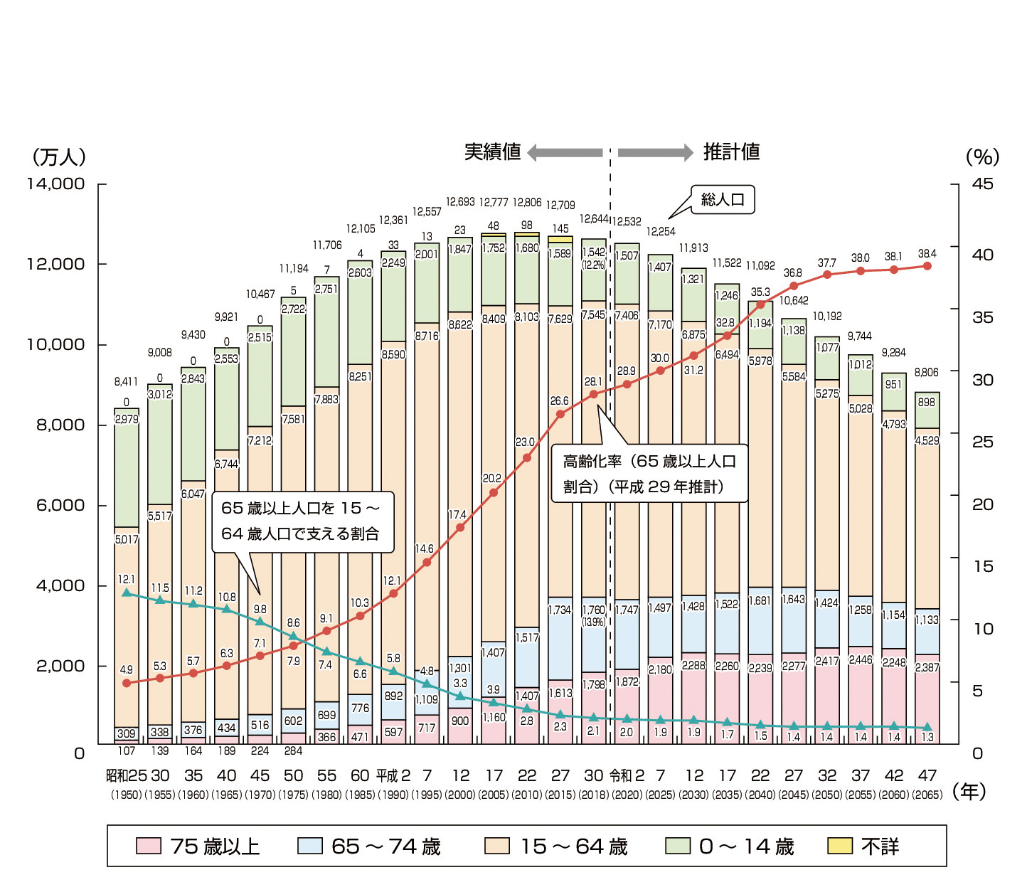 ⓔ図3-1-1　高齢化の推移と将来推計 (内閣府：令和元年高齢社会白書より作成) 