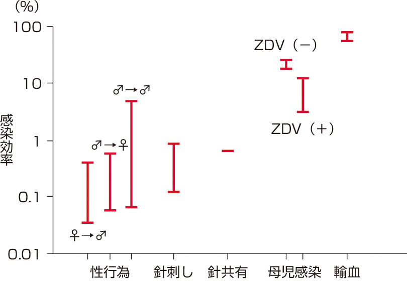 ⓔ図7-10-15　HIVの感染効率 (１回の行為で感染が成立する確率) (Royce RA, Sena A, et al: N Engl J Med, 1997; 336: 1072–1078) 