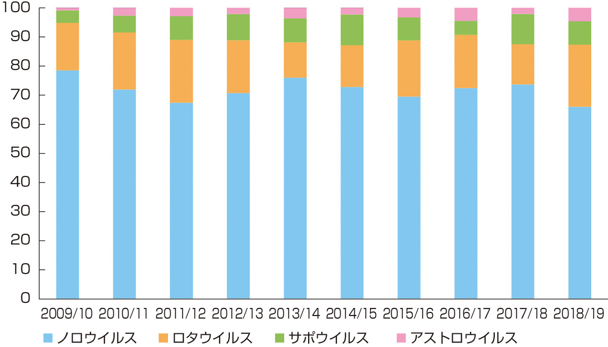 ⓔ図7-2-6　各シーズンの胃腸炎ウイルス検出頻度 (国立感染症研究所：ノロウイルス等検出速報より作成) 過去10年間の検出頻度は，ノロウイルス72％，ロタウイルス17％，サポウイルス8％，アストロウイルス3％である．