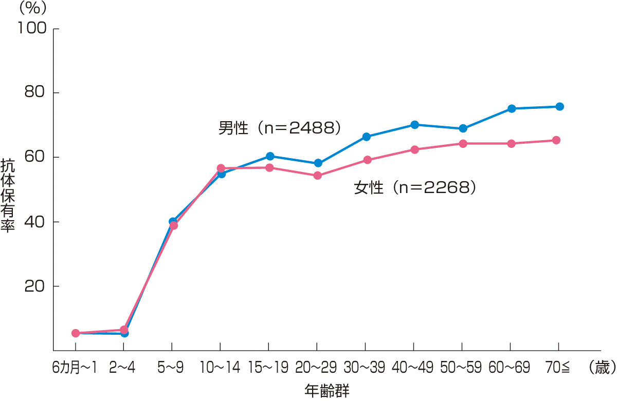 ⓔ図7-7-3　年齢別抗肺炎クラミジア抗体保有率 (Miyashita N, Fukano H, et al: J Clin Pathol, 2002; 55: 115–117) 抗肺炎クラミジア抗体保有率は，4歳までは低く，幼稚園，小・中・高校生時に急激に上昇して，健常成人で約60～70％に至る．