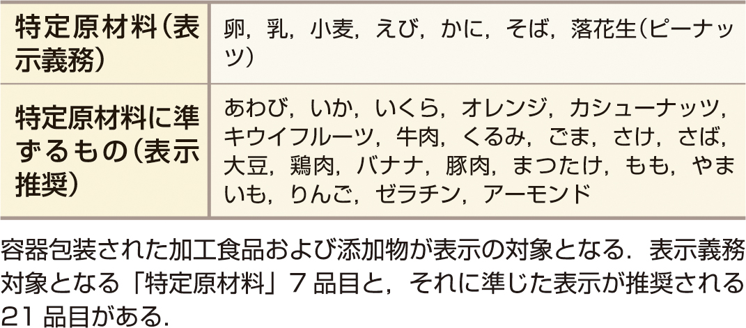 ⓔ表13-31-2　加工食品のアレルギー表示 