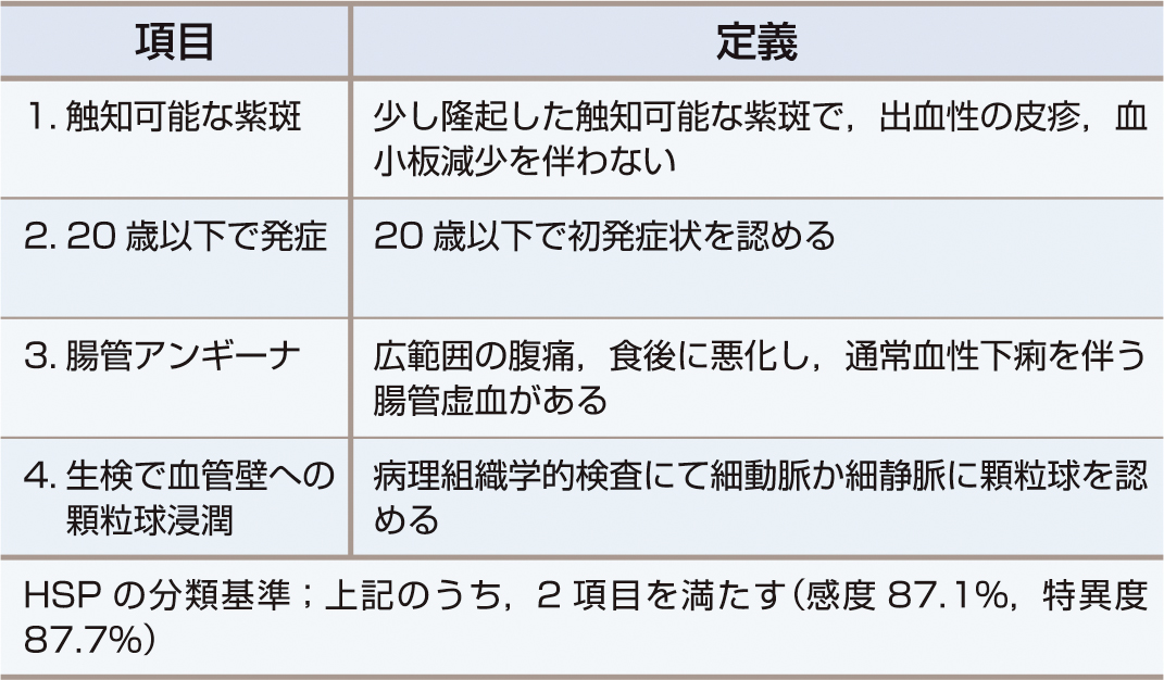 ⓔ表13-8-8　米国リウマチ学会のHenoch–Schönlein紫斑病 (IgA血管炎) 分類基準 (1990年) 