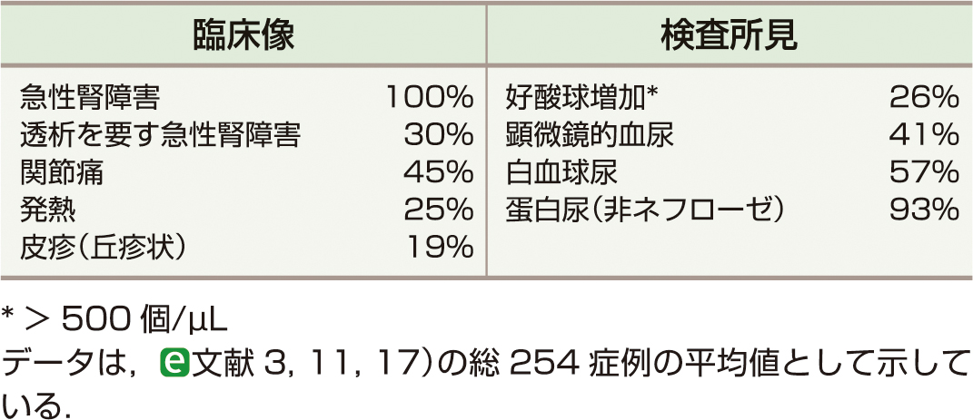 ⓔ表14-7-1　急性間質性腎炎発症時の臨床像と検査所見の特徴―腎生検例での検討 