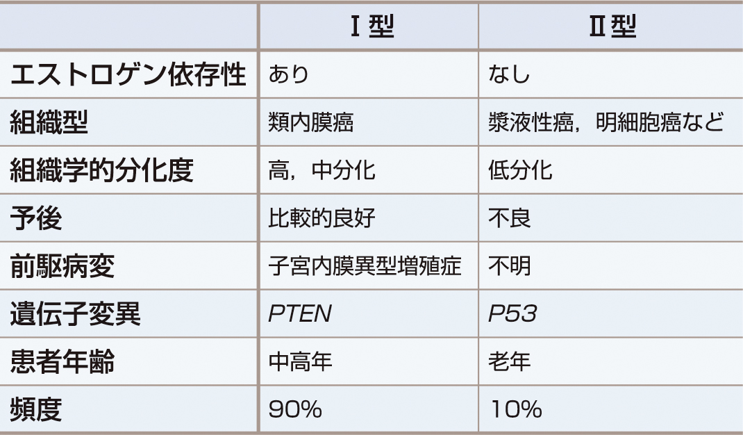 ⓔ表15-20-1　子宮体癌の分類 