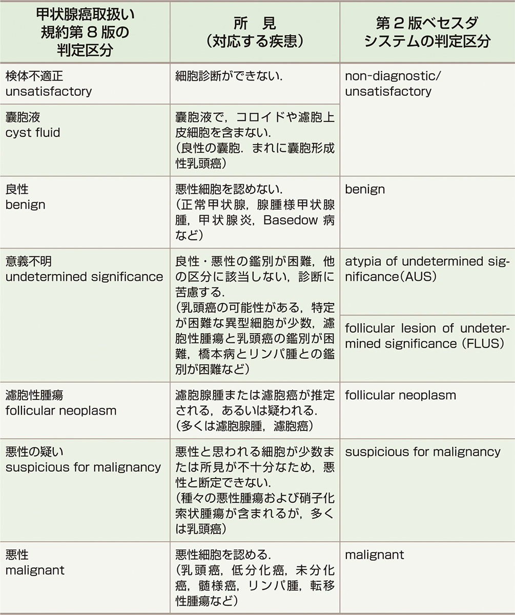 ⓔ表15-4-6　甲状腺細胞診の判定区分と第2版ベセスダシステムとの対応 