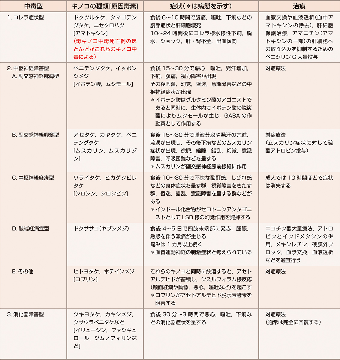 ⓔ表18-11-6　毒キノコ中毒 