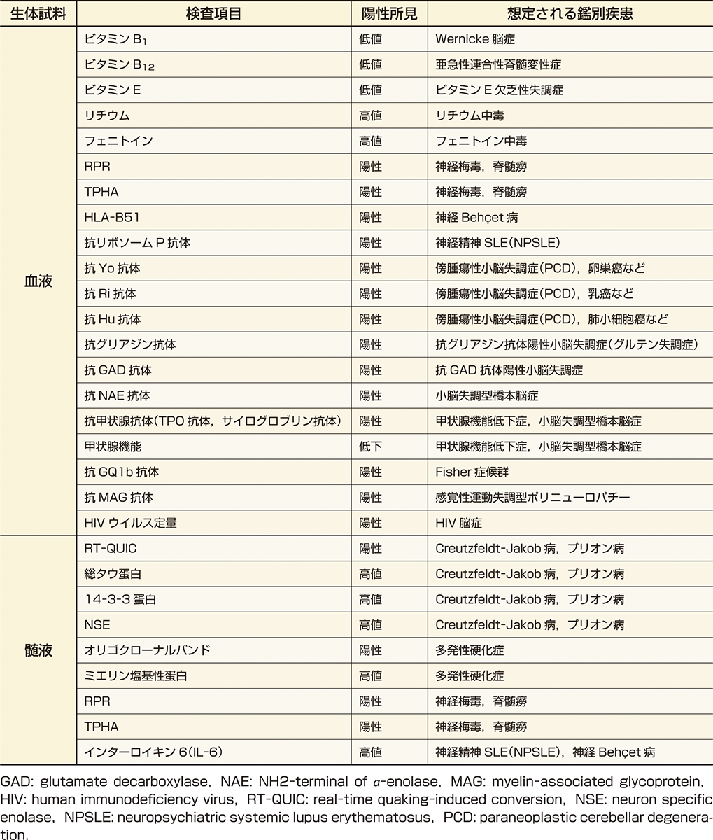 ⓔ表18-6-4　症候性 (二次性) 運動失調症の鑑別診断に役立つ検査項目 