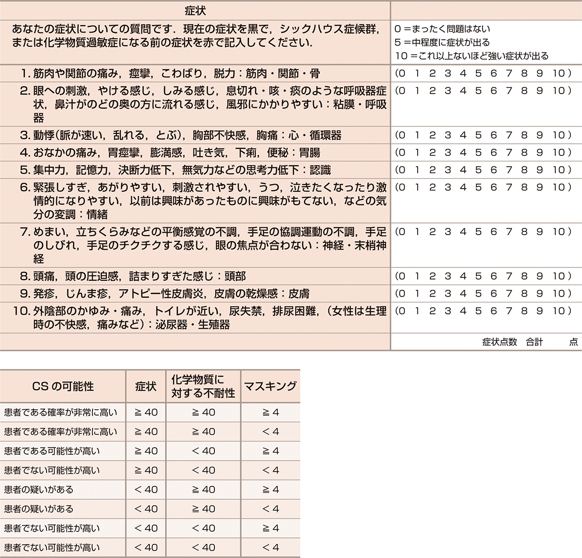 ⓔ表2-1-4　QEESIの評価 (Miller CS, Prihoda TJ: Toxicol Ind Health, 1999: 15: 370–385より作成) 