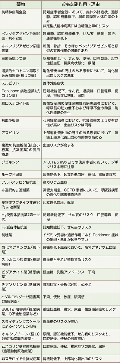 ⓔ表3-4-1　特に慎重な投与を有する薬物のリスト (日本老年医学会/日本医療研究開発機構研究費・高齢者の薬物治療の安全性に関する研究研究班：高齢者の安全な薬物療法ガイドライン2015，メジカルビュー社，2015) 