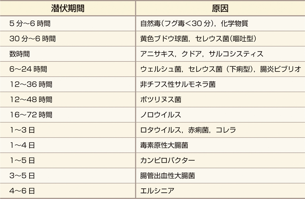 ⓔ表7-2-2　おもな食中毒・食品媒介感染症・消化管感染症の潜伏期間 (Committee in Infectious Diseases AAoP: Clinical syndromes associated with foodborne diseases (Kimberlin D, ed), Redbook 29th ed, American Academy of Pediatrics, 2015; 1010–1013) 