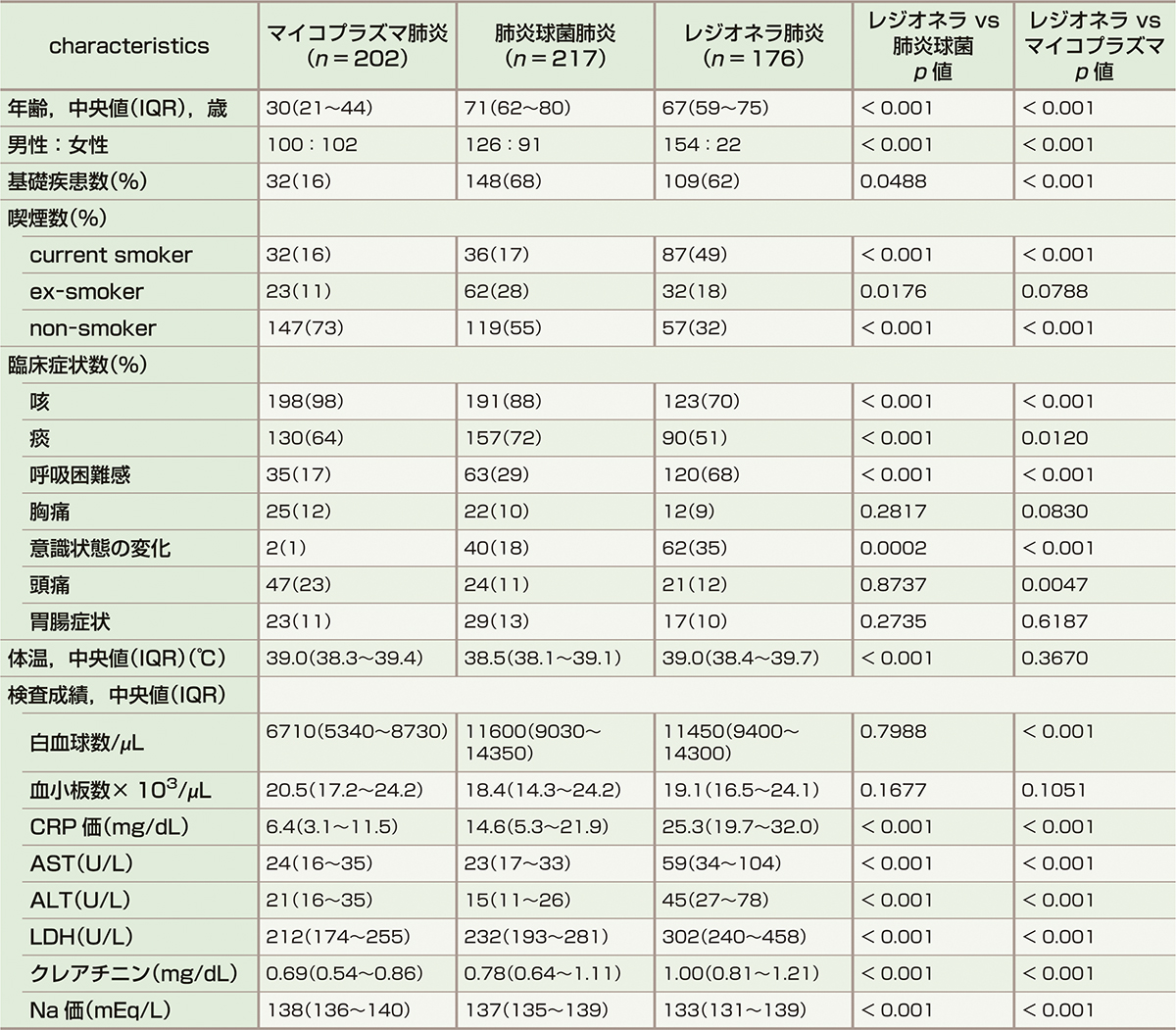 ⓔ表7-6-1　マイコプラズマ肺炎，肺炎球菌性肺炎，レジオネラ肺炎の臨床像の比較 (Miyashita N, Higa F, et al: J Infect Chemother, 2017; 23: 727–732) 